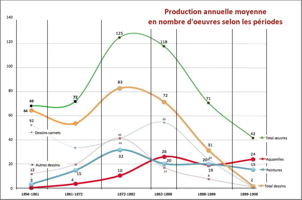 Fig. 2. Production annuelle moyenne