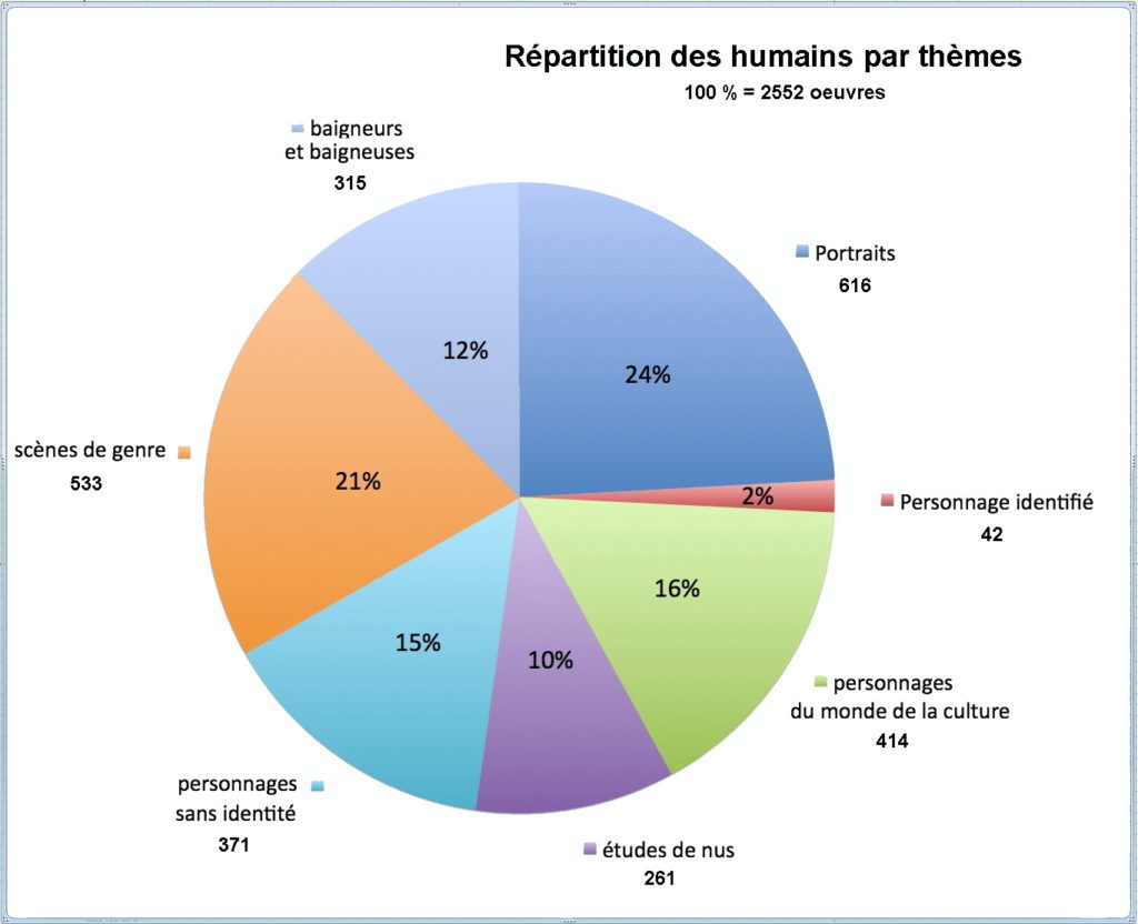 Fig. 1. Proportion des œuvres de la catégorie « Humains » ventilée par thèmes[1]