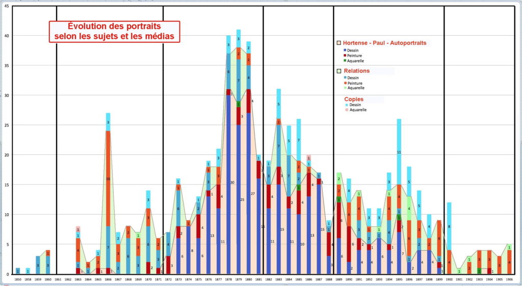 fig-19-evolution-des-portraits-selon-les-sujets-et-les-medias